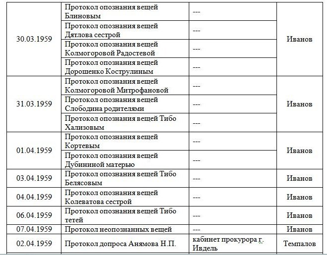 Хронологическая таблица Протоколов Следствия по Делу группы Дятлова 3