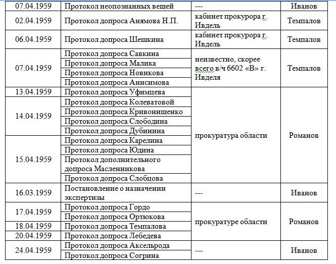 Хронологическая таблица Протоколов Следствия по Делу группы Дятлова 4