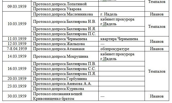 Хронологическая таблица Протоколов Следствия по Делу группы Дятлова 2