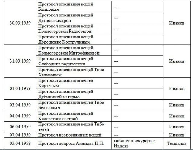 Хронологическая таблица Протоколов Следствия по Делу группы Дятлова 3